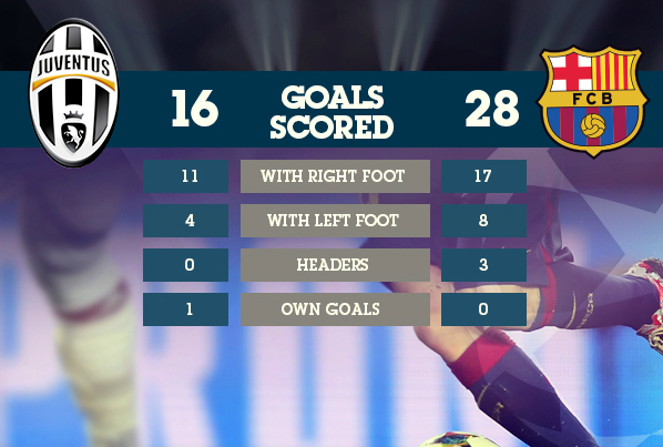 barslayona:  Juventus v FC Barcelona: CL stats comparison