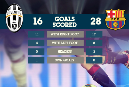barslayona:  Juventus v FC Barcelona: CL stats comparison