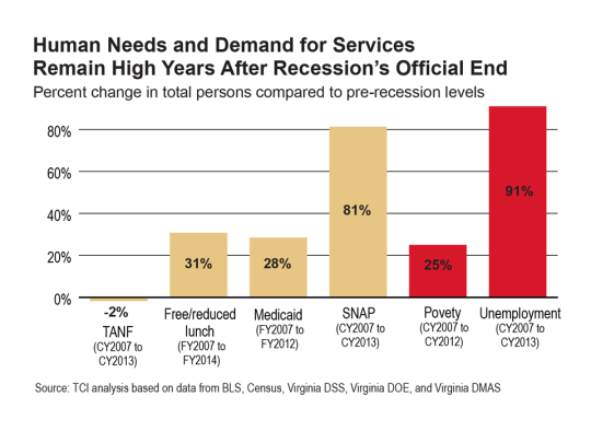 Bar graph shows that human needs and demand for services remained high years after the Great Recession's official end. Shows numbers for TANF, free/reduced lunch, Medicaid, SNAP, and poverty, and unemployment.