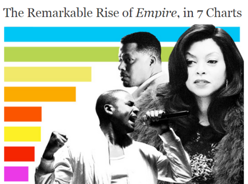 nymag:Empire burst onto the pop-culture scene back in January, filling the blank space for an outrag