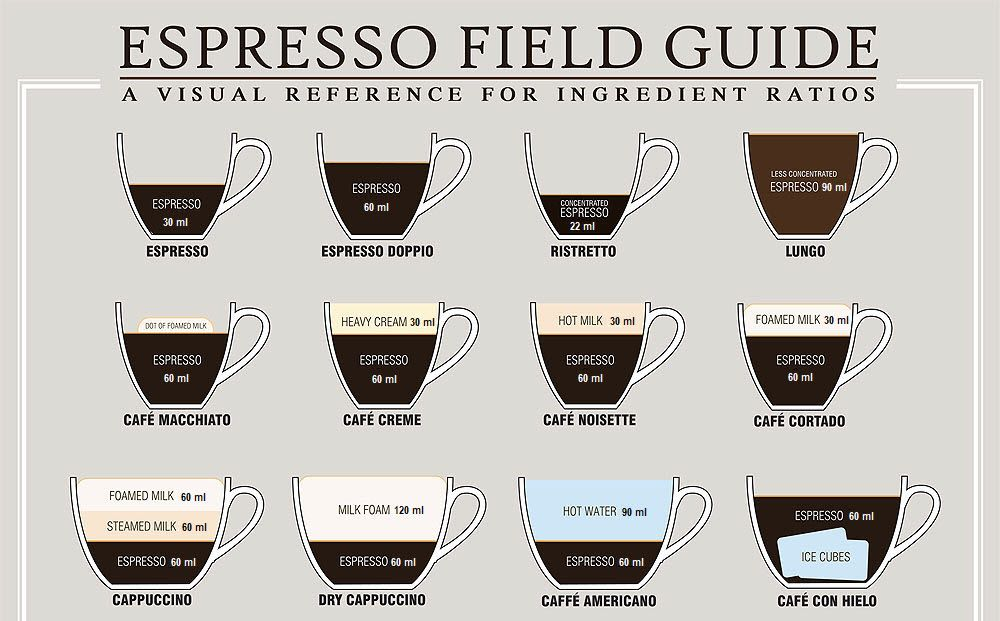 americaninfographic:  Espresso Guide