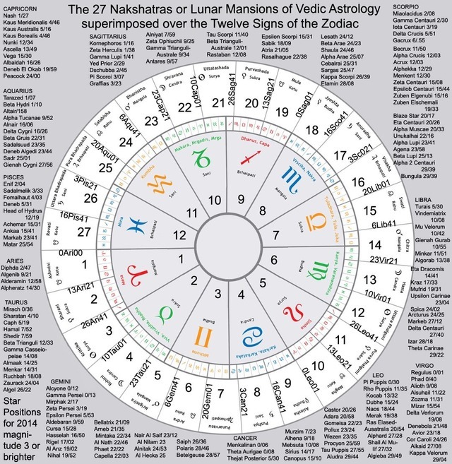 star chart astrology