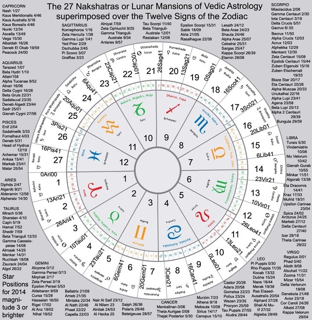 Vedic Astrology On Tumblr