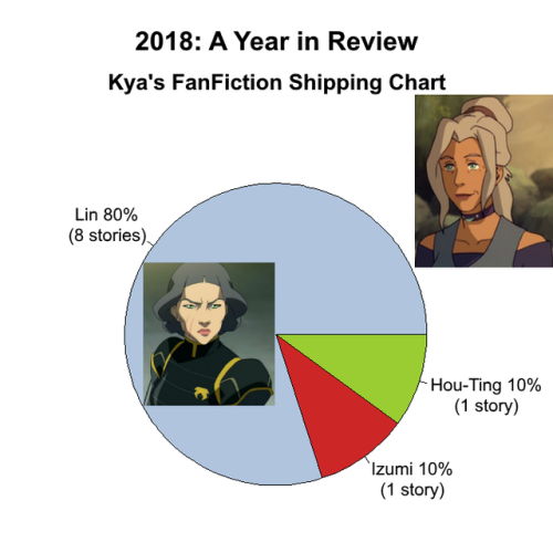 purpleplatypusbear21: TLOK FanFiction Shipping Statistics: 2018