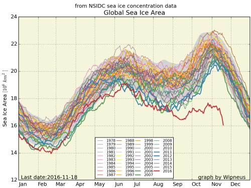 Lowest amount of sea ice ever seen by humans during October/NovemberThis week, this remarkable plot 