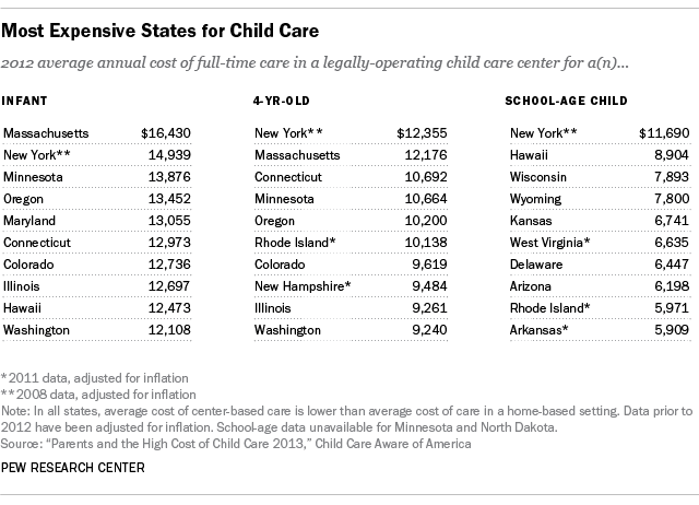 Most expensive states for child care pewresearch:
“Over on Fact Tank, we dug into the data on child care, gender and work, and stay-at-home mothers.
”