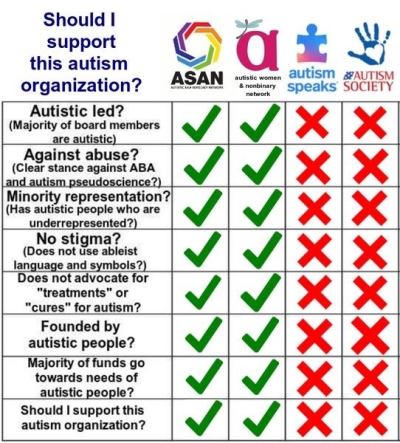 lilyeeveeex:Everyone, you need to boycott Sia. She is planning to release a movie called Music, which was worked on with Autism Speaks. For those who don’t know Autism Speaks is a autism hate group who pretends to help autistic people, but instead