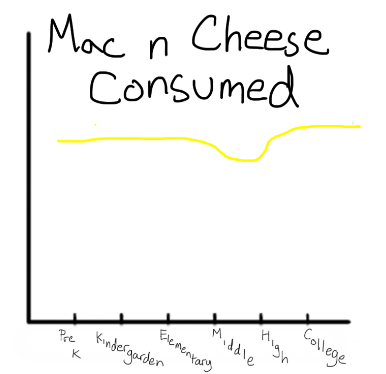 babyferaligator:therighteousdude:Graphs throughout your school careermac and cheese consumption is w