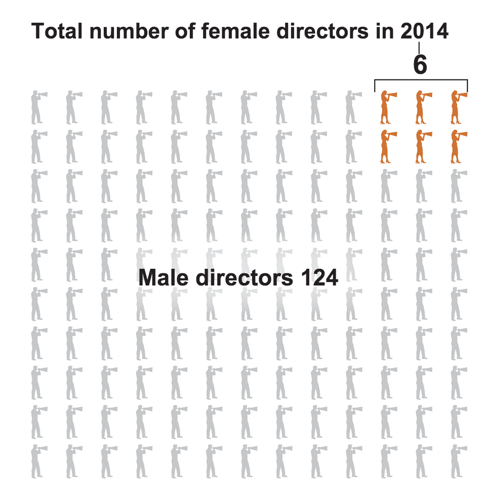 oldfilmsflicker:Oscars 2015: Female directors scarce at Hollywood’s major studios