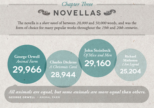 vintageanchorbooks:  Literary Word Count Infographic: http://shortlist.com/entertainment/books/literary-word-count-infographic