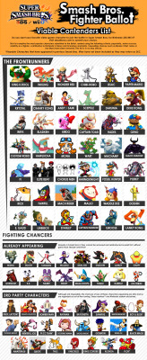 lorelei-etoile:  guru—guru:  potionxshop:  twilightruler:poppypicklesticks:  tenpostlimit:concore:Smash Bros Fighter Ballot - Viable Contender List.A list of characters that Nintendo might consider, and a few they might not.WHERE IS GOKUno-ruto no thanks