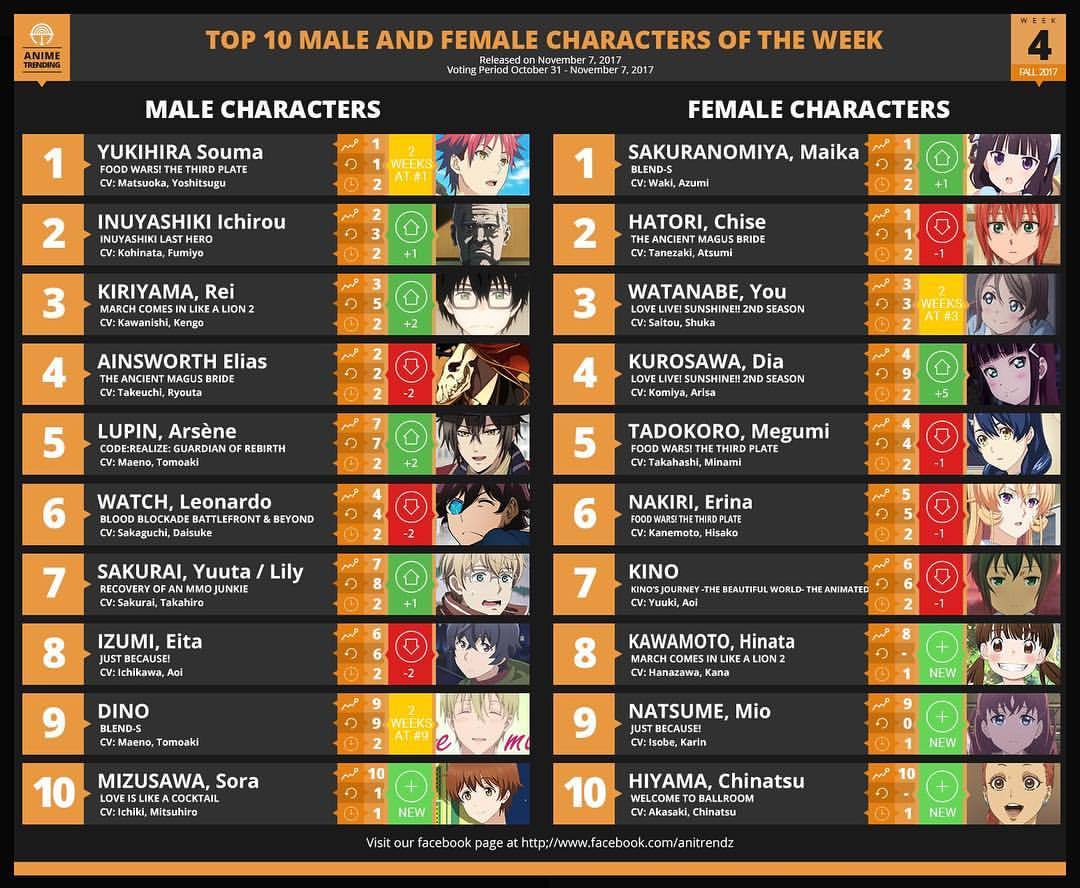 Anime Trending — Top 10 Male/Female Character for Fall 2017, Week...