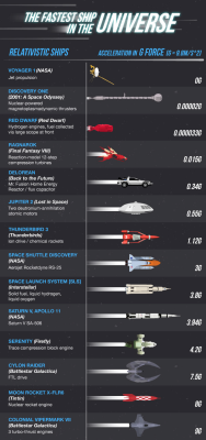 jukeboxemcsa:  mr-prism:   jukeboxemcsa:   mr-prism:   jukeboxemcsa:   actuallyalivingsaint:   jukeboxemcsa:  americaninfographic: Fastest Ships I would point out that the two time traveling ships on this list, in particular the TARDIS, have to be classed