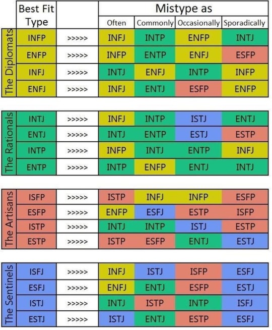 Mbti Memes Mbti Tables Compatibility Matches And Misstypes