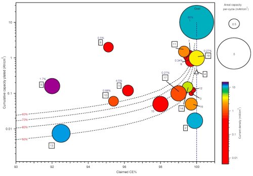  Reviewing recent efforts to improve the reversibility of zinc anodes in rechargeable batteriesRecha