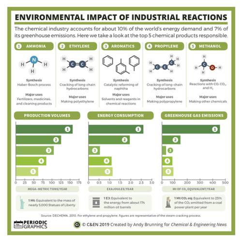 compoundchem:  On #CleanAirDay, here’s a look at the industrially-produced chemicals that contribute most to greenhouse gas emissions across the world in C&EN: http://bit.ly/2ZvfVtg http://bit.ly/2Itp53Q