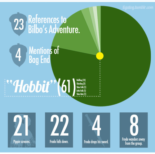 tigatog:  By The Numbers: The Lord of the Rings Films 
