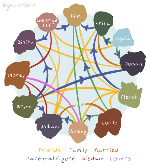 Decided to make one of those character relationship circles for the Brewton crew as a practice for a