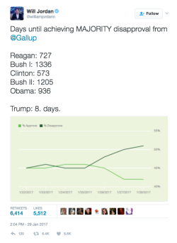 micdotcom:  It took last 5 presidents years before half of Americans disapproved of them. It took Trump 8 daysFor many of us, a job review comes up once or twice a year. When you’re the president of the United States, it happens every day. And it looks