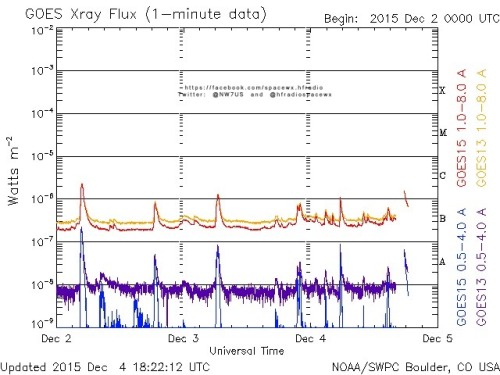 Here is the current forecast discussion on space weather and geophysical activity, issued 2015 Dec 04 1230 UTC.
Solar Activity
24 hr Summary: Solar activity reached low levels today as Region 2463 (S09E68, Hsx/alpha) produced an isolated C1 flare at...