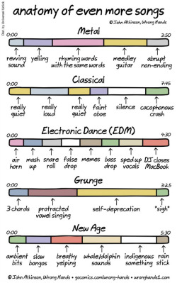 nevver:  Anatomy of even more songs