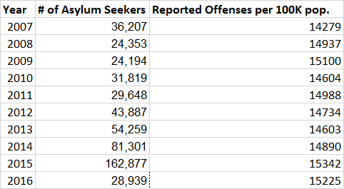 Refugees + Crime in Sweden: Take Two