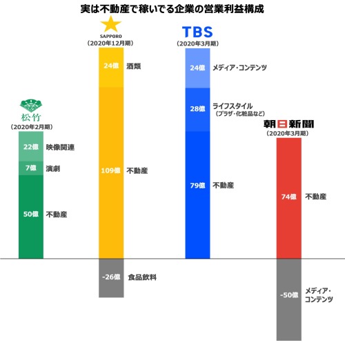 highlandvalley:  実は不動産で稼いでる企業4兄弟https://twitter.com/company_hack/status/1373527872506236928