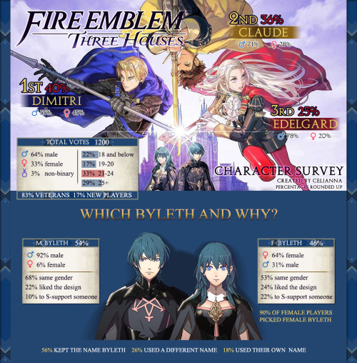 thegreatrhapsode - Fire Emblem Three Houses Character Poll...