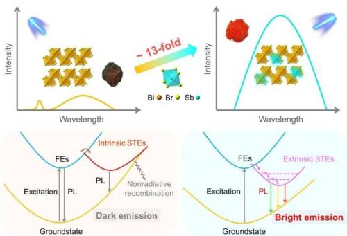  Developing inorganic lead-free perovskite for broadband emissionArtificial lighting accounts for on