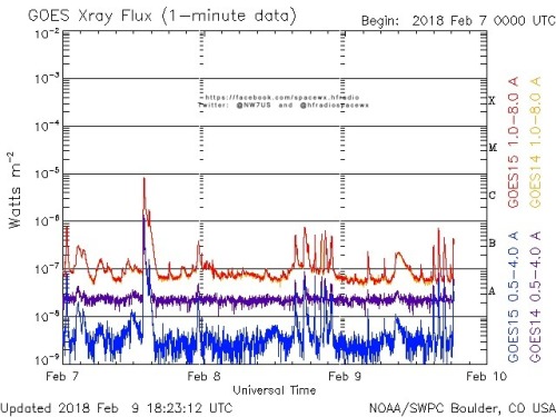 Here is the current forecast discussion on space weather and geophysical activity, issued 2018 Feb 09 1230 UTC.
Solar Activity
24 hr Summary: Solar activity remained very low. Region 2699 (S07E20, Dai/beta) continued to produce several B-class...