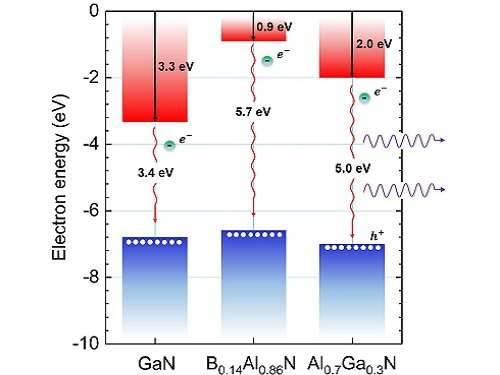 Semiconductors with an aligned interfaceThe electronic characteristics of an interface between two w