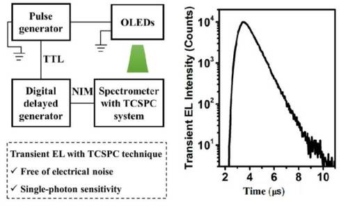  Time‑correlated single‑photon counting technique to visualize weak pulse electroluminescenceTime‑co