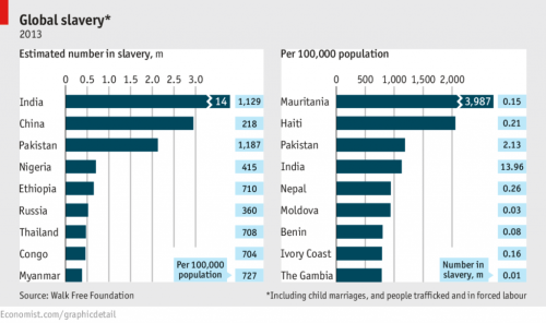 India. Slavery.
Still needs a civil movement.