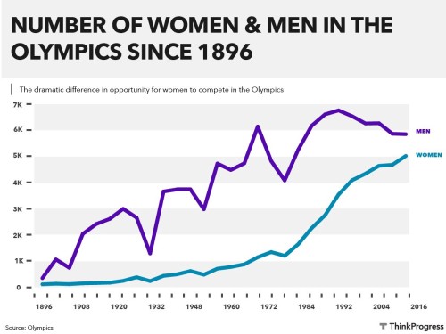 ‘I Wasn’t Gonna Fight In A Skirt’: The Ongoing Battle To End Sexism In The Olympics