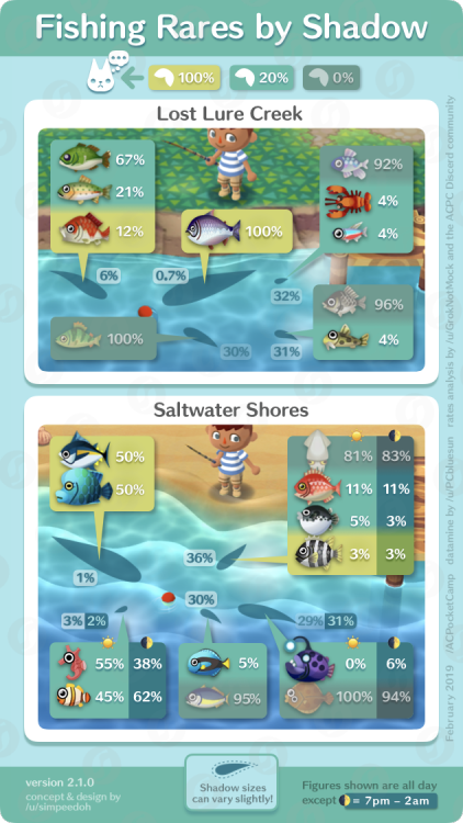 belisaer:Animal Crossing Pocket Camp Infographics by simpeedoh