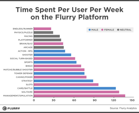 Time spent per user per week on the Flurry platform
