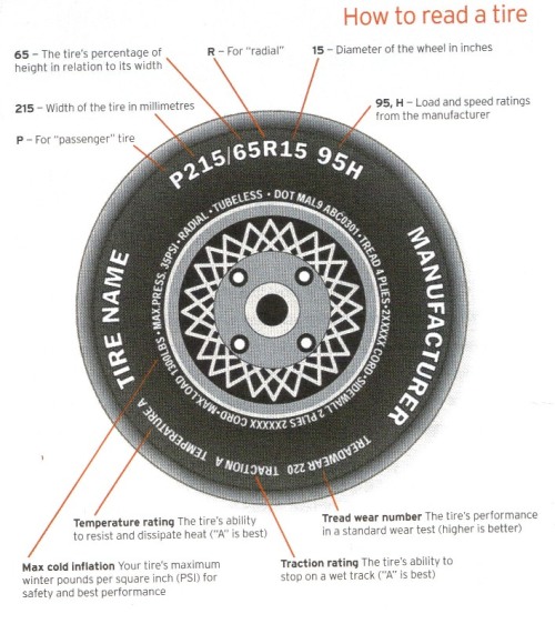 eat-sleep-breathe-cars:  fullthrottleauto:  How to read a tire (FT)  Tread Wear Number: Higher is better… For tire life. Not for performance, grip, handling, etc (at least for performance-minded individuals). The lower the number the “stickier”