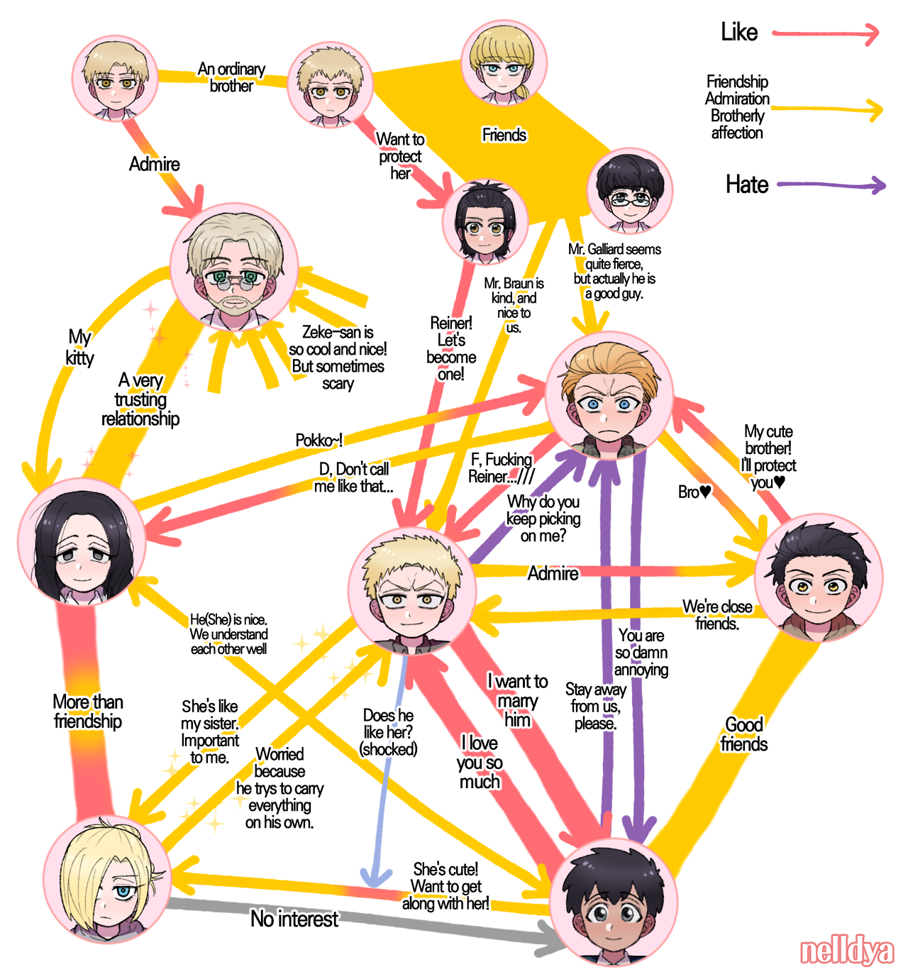 nelldya: Marley corps relationship diagram based on my personal opinion and headcanon…