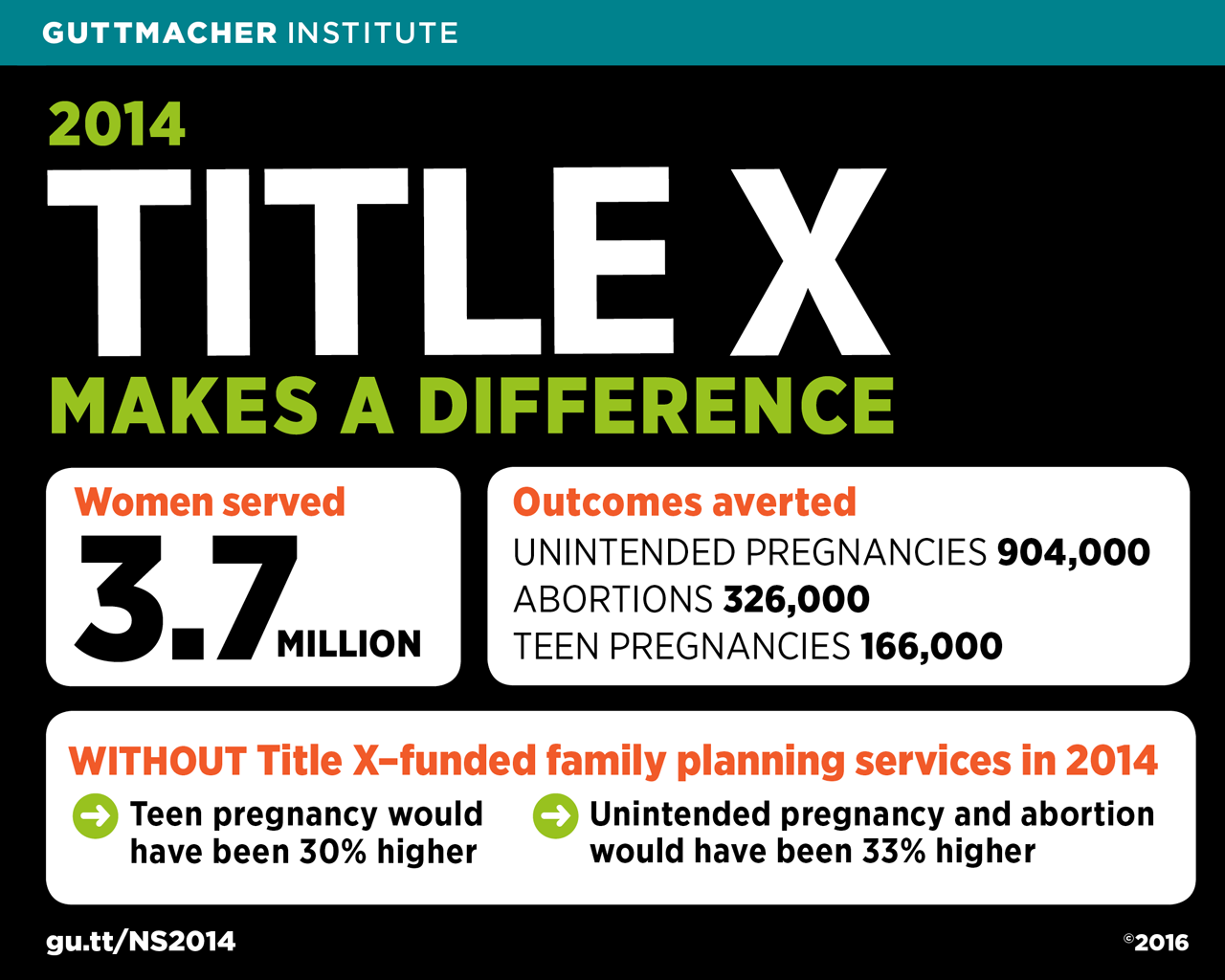 “The Affordable Care Act has expanded access to health insurance for many women in need of contraceptive services, and we are seeing those changes reflected in patients’ insurance status,” says Kinsey Hasstedt, senior policy manager at the Guttmacher...