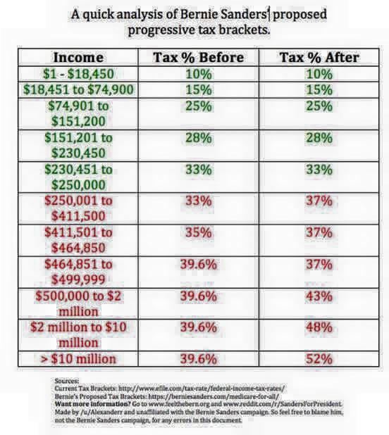liberalsarecool:  Bernie’s tax rates to restore fairness in America, rebuild our
