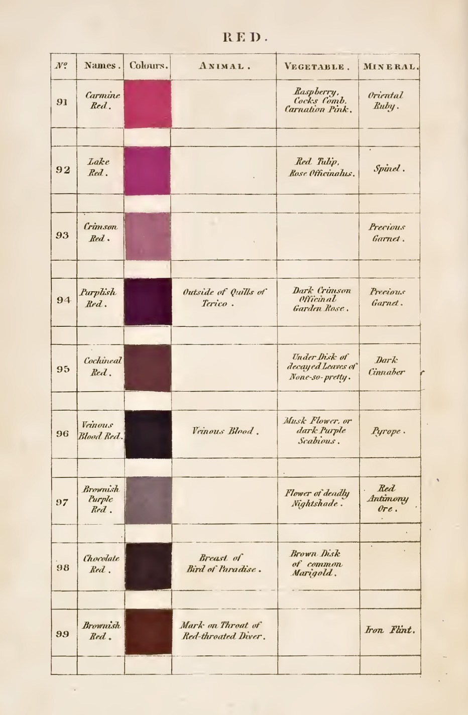 nobrashfestivity:   Patrick Syme, Charts for Werner’s Nomenclature of Colours: