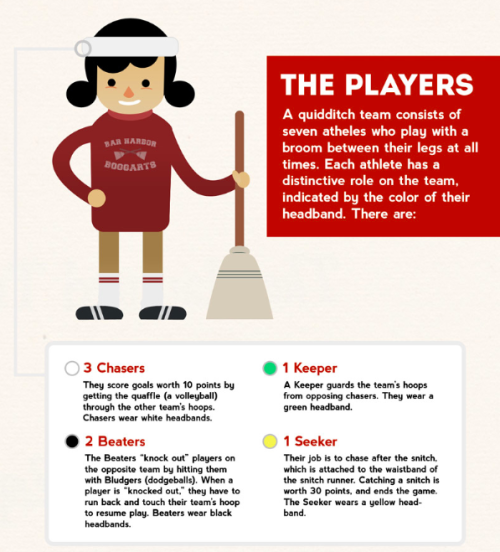 darlinfetchthebattleaxe: themunchkym: Here is a handy guide on how quidditch works! (x) I WANT TO PL