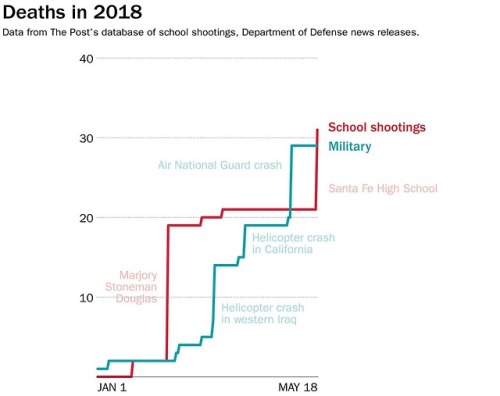 furry-for-thought: thejusticethatissocial:     More children have died in school shootings in 2018 than active combat members of the US military according to The Washington Post. The number of deaths and school shooting incidents through May 18 are each