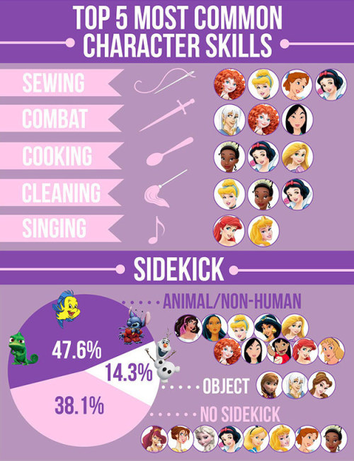 hecallsmepineappleprincess:  dehaans: Disney Animated Ladies Census  This is actually one of the best Disney ladies post I’ve seen in a long time! Well done gogotomagos  ! 