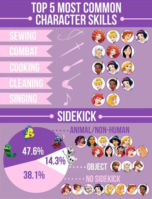 notthedisneyyourelookingfor: dehaans: Disney Animated Ladies Census “No sidekick for Elsa&