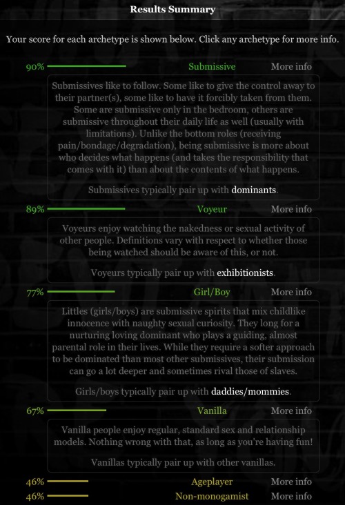 Interesting test. These are my results. == Results from bdsmtest.org == 90% Submissive 89% Voyeur