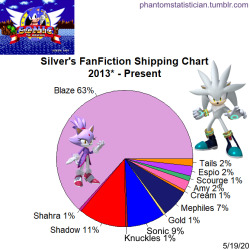 Fandom FanFiction Statistics — Fandom: Sonic the Hedgehog