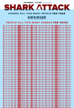 dracofidus: traveling-spartan:  end0skeletal:  hella-free-space:  ohplesiosaur: Shark finning infographic by ripetungi.  MANDATORY REBLOG  This sounds like a lot, but it’s true. An estimated 100,000,000 sharks per year are killed, threatening many species