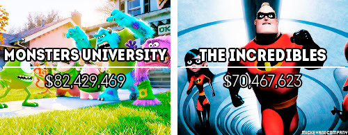 deliveryxiao:  mickeyandcompany:  Disney/Pixar aimated movies + opening weekend at the domestic box office  Im surprised Frozen isn’t UP THERE Up there