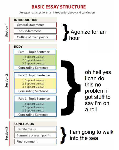 chemicaltheygent:[ID: an edited diagram of the structure of an essay. The first section shows the pa